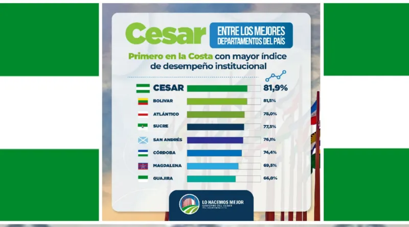 Cesar, entre los mejores departamentos del país y primero en la Costa, con mayor índice de desempeño institucional